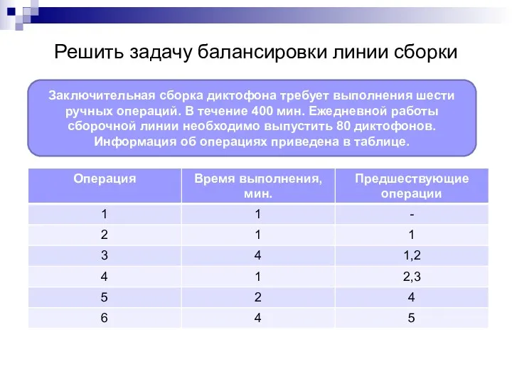 Решить задачу балансировки линии сборки Заключительная сборка диктофона требует выполнения