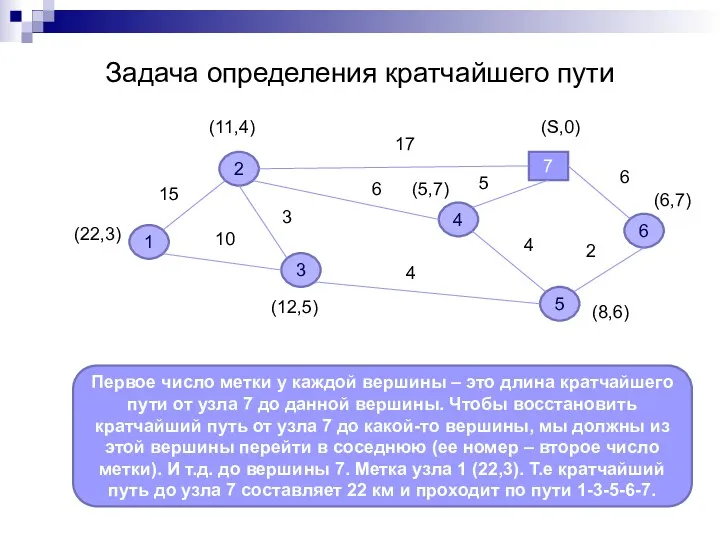 Задача определения кратчайшего пути 7 6 4 3 1 2