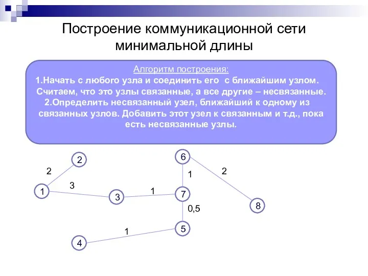 Построение коммуникационной сети минимальной длины Алгоритм построения: Начать с любого