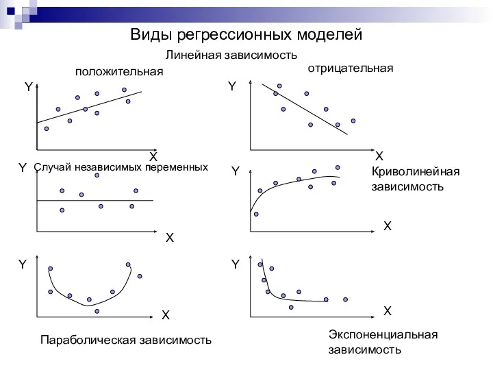 Виды регрессионных моделей Y X Y X Y X Y