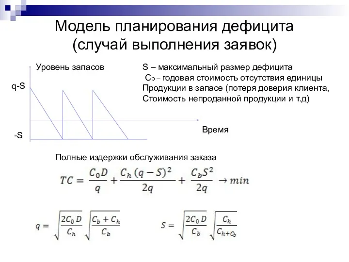 Модель планирования дефицита (случай выполнения заявок) Уровень запасов Время q-S