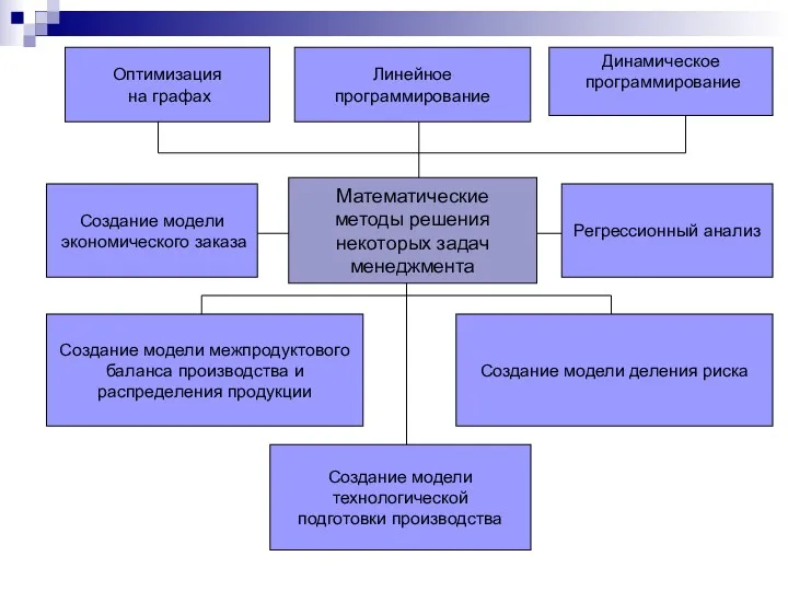 Математические методы решения некоторых задач менеджмента Оптимизация на графах Линейное