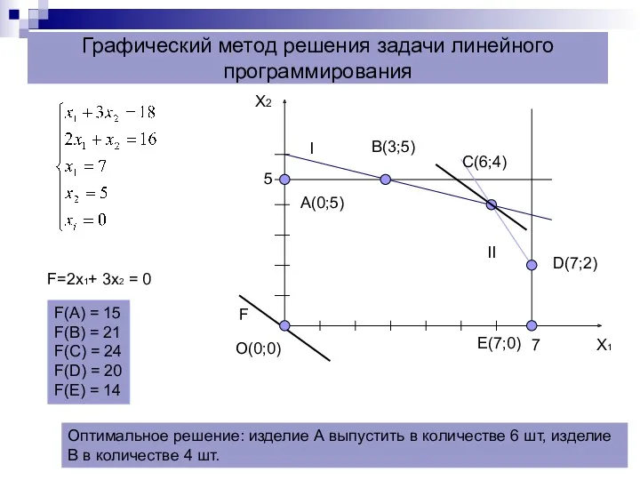 Графический метод решения задачи линейного программирования Х1 Х2 I II