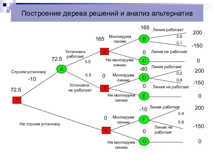 Построение дерева решений и анализ альтернатив 1 2 3 4