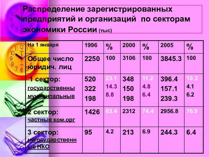 Распределение зарегистрированных предприятий и организаций по секторам экономики России (тыс)