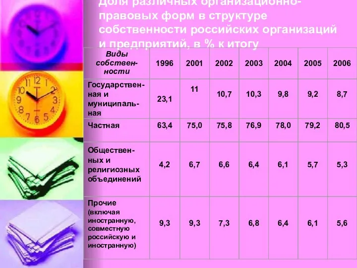 Доля различных организационно-правовых форм в структуре собственности российских организаций и предприятий, в % к итогу