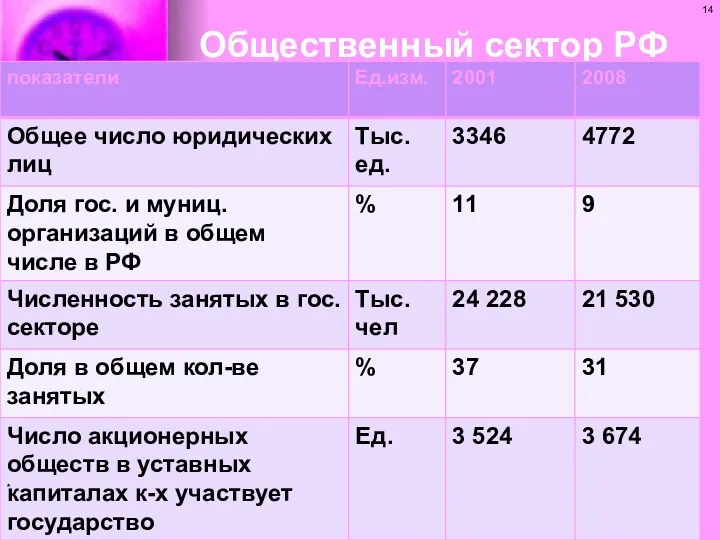 Общественный сектор РФ - показатели *