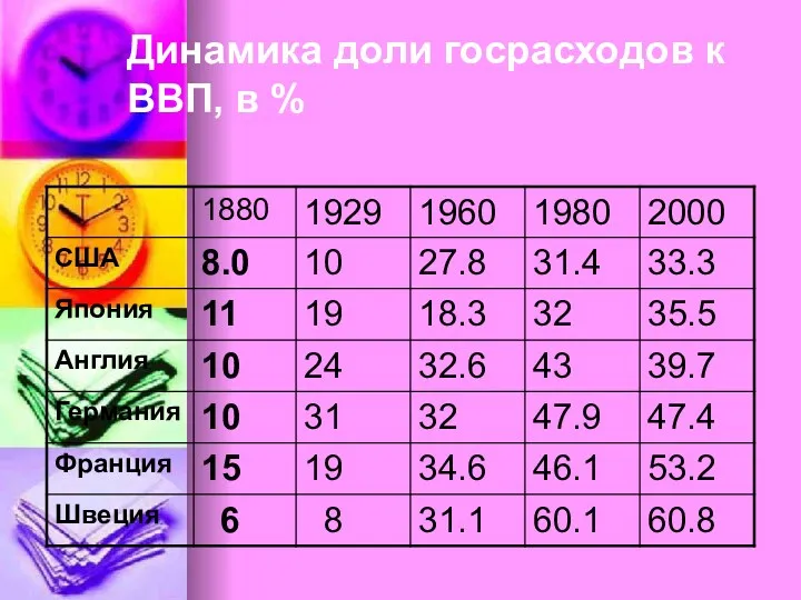 Динамика доли госрасходов к ВВП, в %