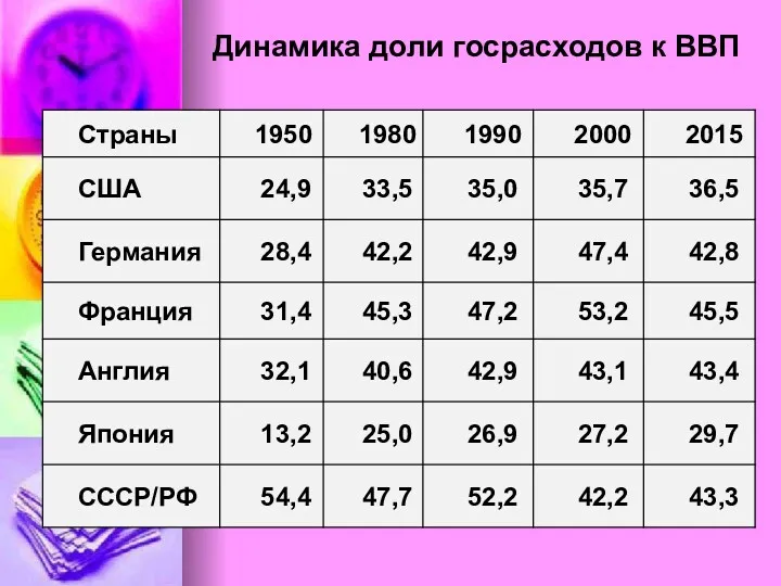 Динамика доли госрасходов к ВВП