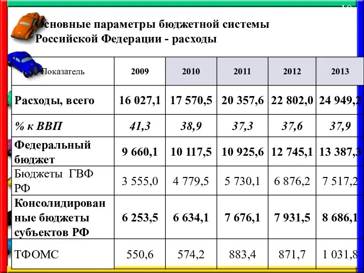 Основные параметры бюджетной системы Российской Федерации - расходы 10