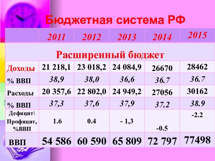 Бюджетная система РФ