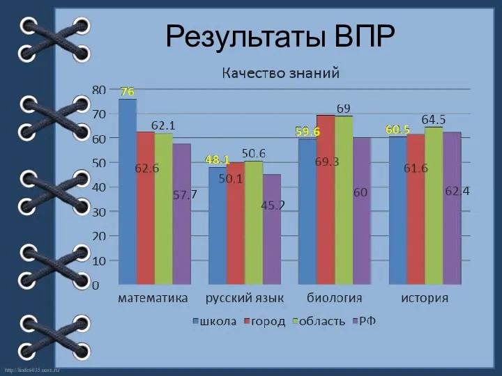 Результаты ВПР