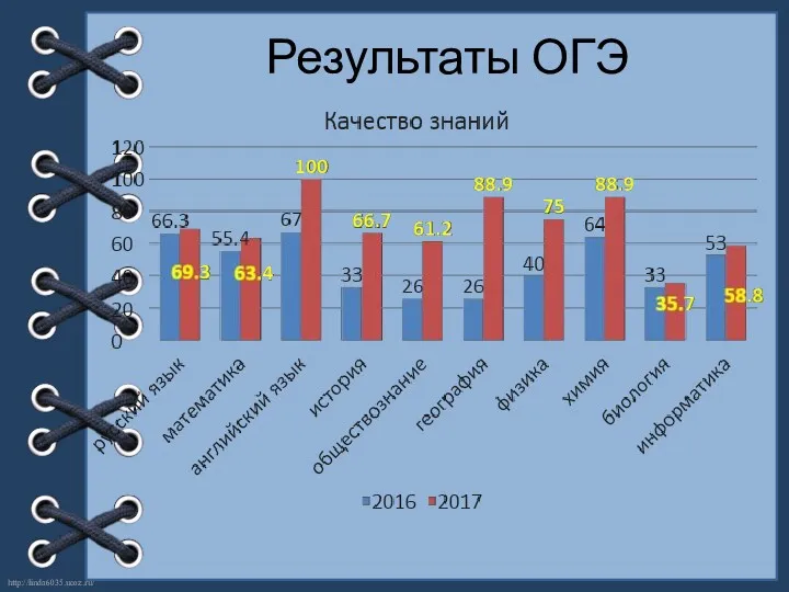 Результаты ОГЭ