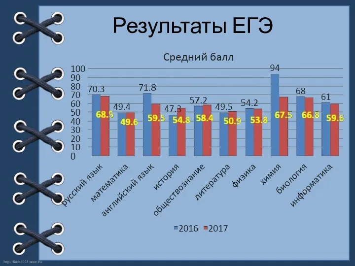 Результаты ЕГЭ