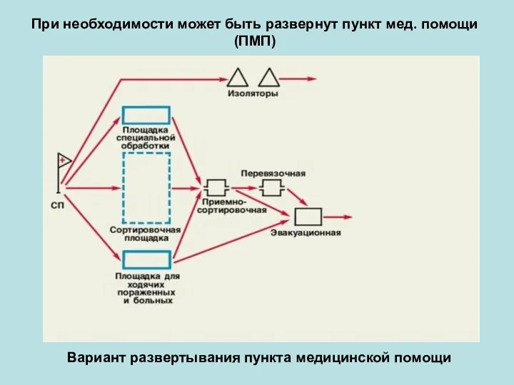 Вариант развертывания пункта медицинской помощи При необходимости может быть развернут пункт мед. помощи (ПМП)