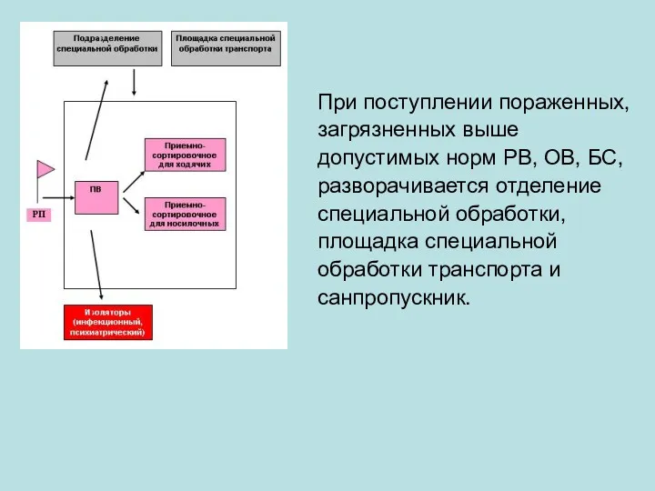 При поступлении пораженных, загрязненных выше допустимых норм РВ, ОВ, БС,