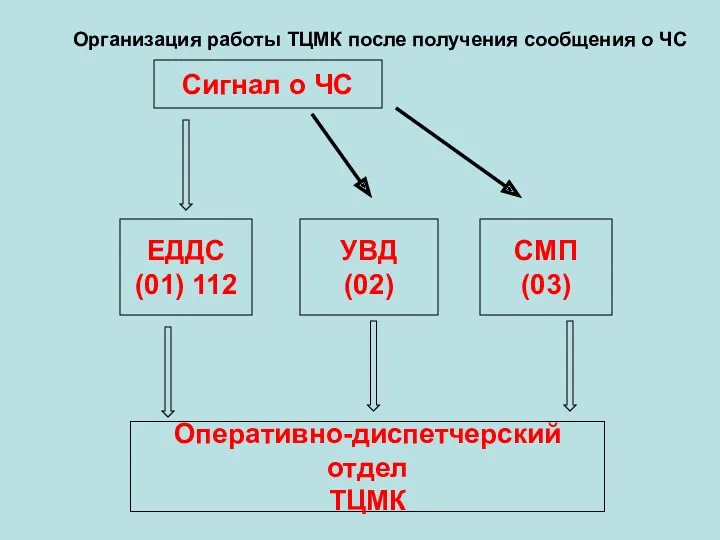 Организация работы ТЦМК после получения сообщения о ЧС Оперативно-диспетчерский отдел