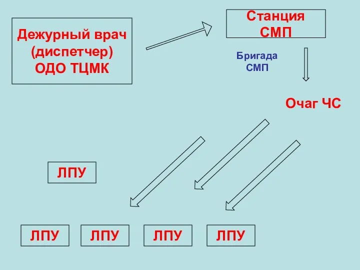 Дежурный врач (диспетчер) ОДО ТЦМК Очаг ЧС Бригада СМП ЛПУ ЛПУ ЛПУ ЛПУ ЛПУ Станция СМП