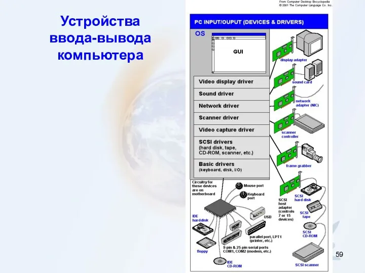 Устройства ввода-вывода компьютера