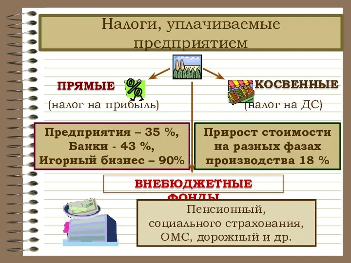 Налоги, уплачиваемые предприятием Предприятия – 35 %, Банки - 43