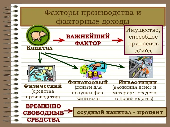 Факторы производства и факторные доходы ВРЕМЕННО СВОБОДНЫЕ СРЕДСТВА