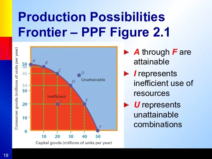 Production Possibilities Frontier – PPF Figure 2.1 A through F