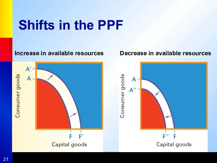 Shifts in the PPF