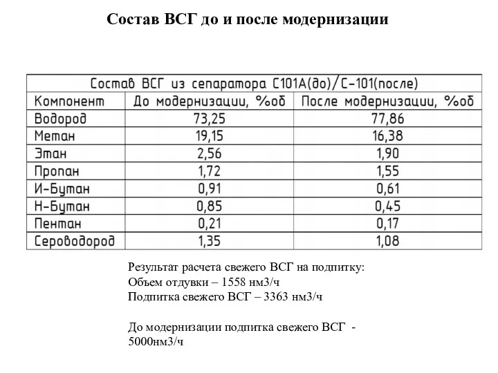 Состав ВСГ до и после модернизации Результат расчета свежего ВСГ