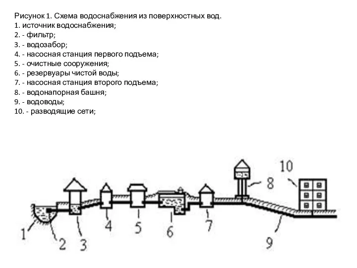 Рисунок 1. Схема водоснабжения из поверхностных вод. 1. источник водоснабжения;