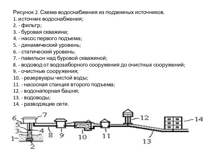 Рисунок 2. Схема водоснабжения из подземных источников. 1. источник водоснабжения;