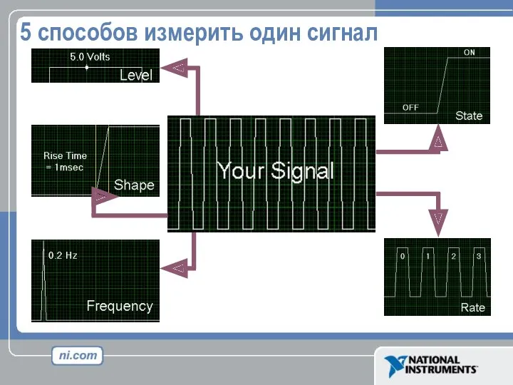 5 способов измерить один сигнал Analysis Required