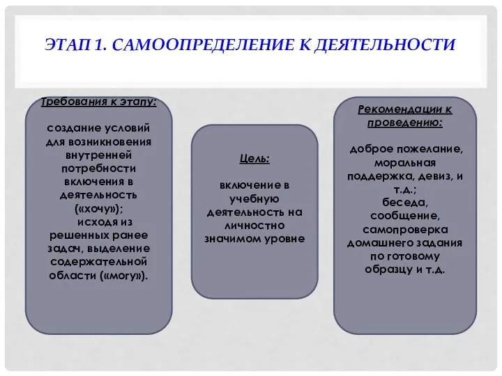 ЭТАП 1. САМООПРЕДЕЛЕНИЕ К ДЕЯТЕЛЬНОСТИ Требования к этапу: создание условий