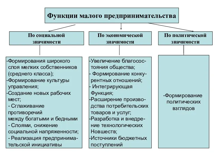 Функции малого предпринимательства По социальной значимости По экономической значимости По политической значимости Формирования