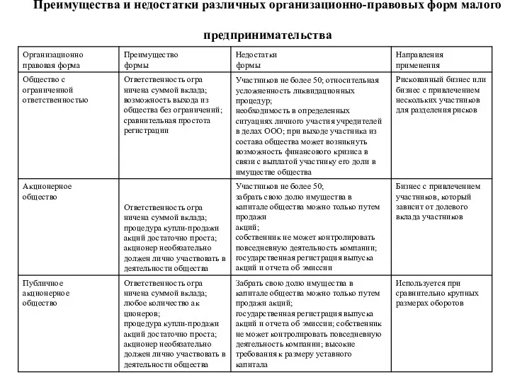 Преимущества и недостатки различных организационно-правовых форм малого предпринимательства