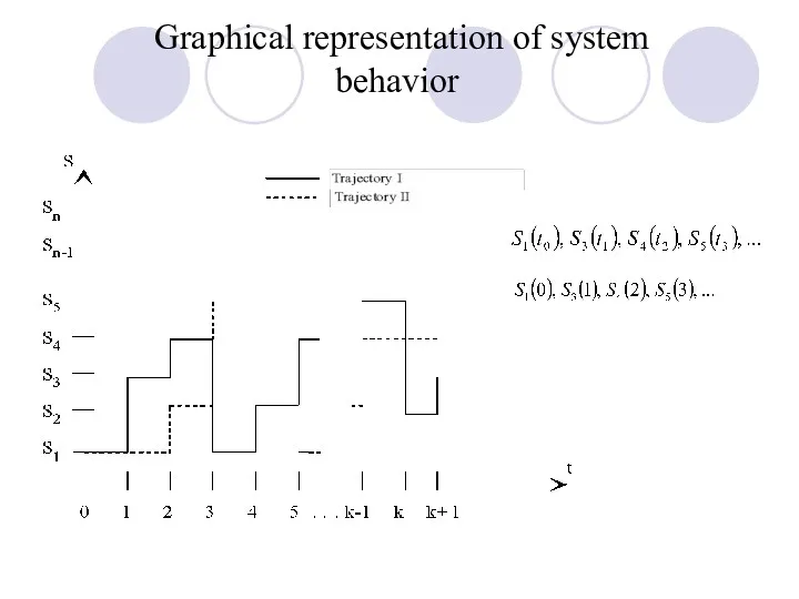 Graphical representation of system behavior