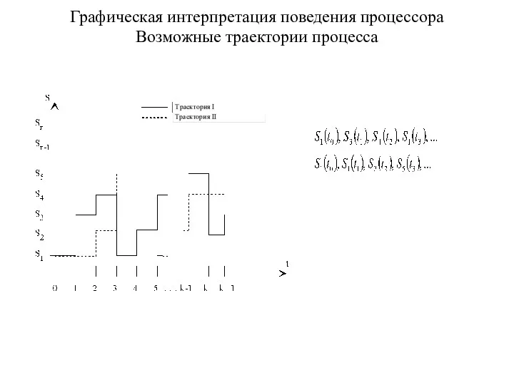 Графическая интерпретация поведения процессора Возможные траектории процесса