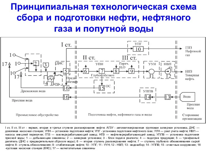 Принципиальная технологическая схема сбора и подготовки нефти, нефтяного газа и