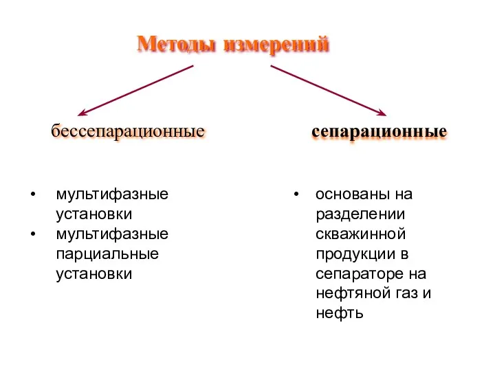 Методы измерений бессепарационные сепарационные мультифазные установки мультифазные парциальные установки основаны