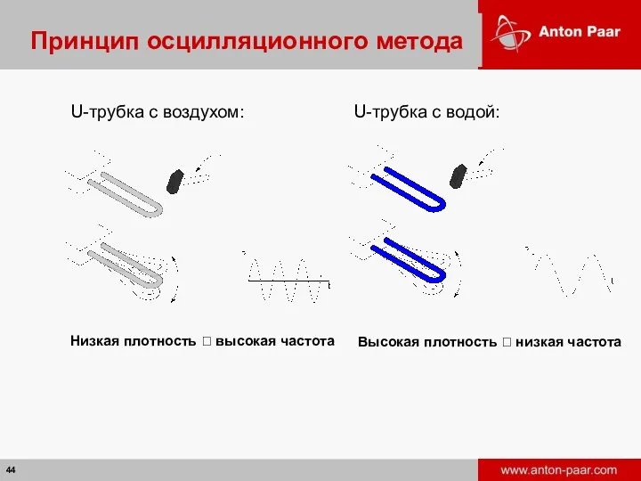 Принцип осцилляционного метода