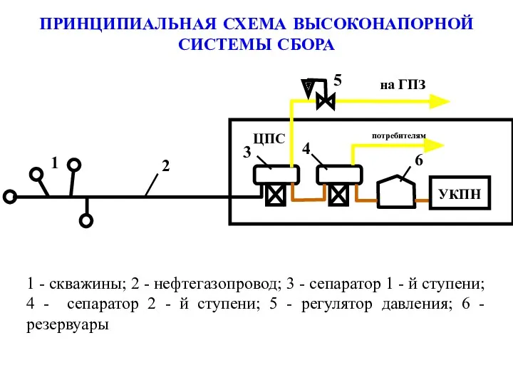 ПРИНЦИПИАЛЬНАЯ СХЕМА ВЫСОКОНАПОРНОЙ СИСТЕМЫ СБОРА 1 - скважины; 2 -