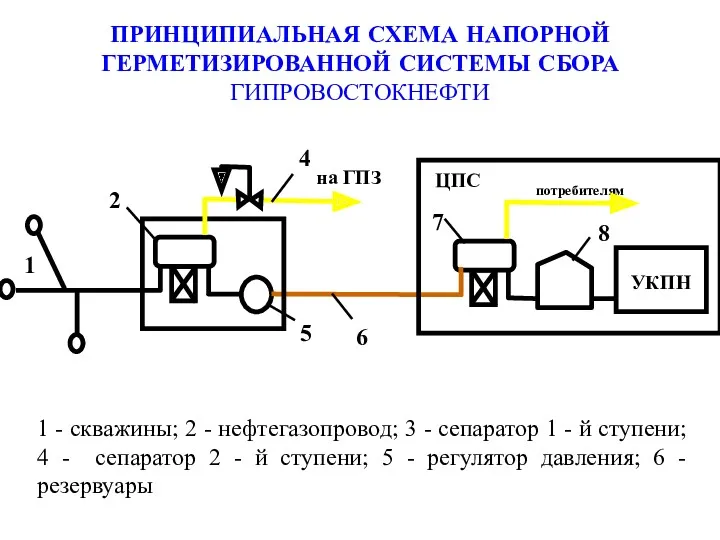 ПРИНЦИПИАЛЬНАЯ СХЕМА НАПОРНОЙ ГЕРМЕТИЗИРОВАННОЙ СИСТЕМЫ СБОРА ГИПРОВОСТОКНЕФТИ 1 - скважины;