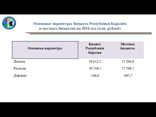 Основные параметры бюджета Республики Карелия и местных бюджетов на 2018 год (млн. рублей)