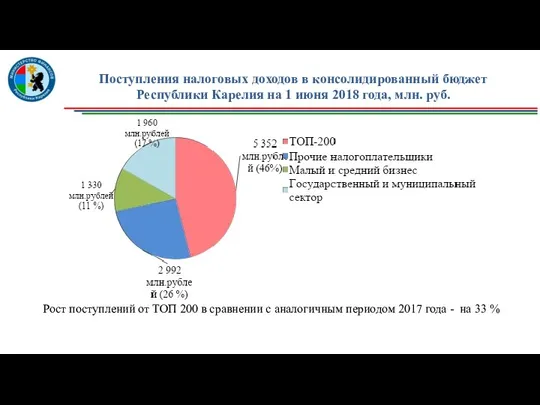 Поступления налоговых доходов в консолидированный бюджет Республики Карелия на 1