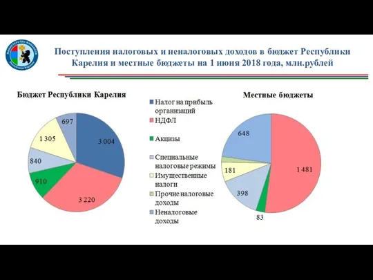 Поступления налоговых и неналоговых доходов в бюджет Республики Карелия и