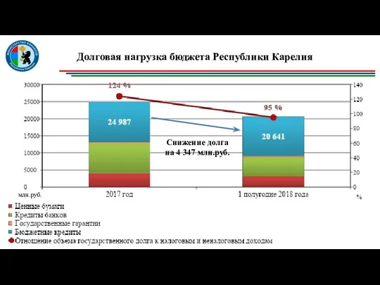 Долговая нагрузка бюджета Республики Карелия Снижение долга на 4 347 млн.руб. млн.руб. %