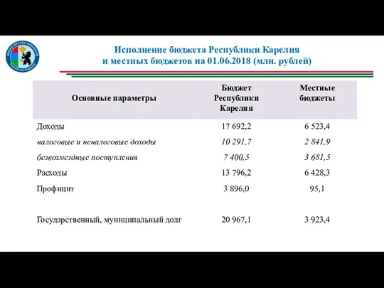 Исполнение бюджета Республики Карелия и местных бюджетов на 01.06.2018 (млн. рублей)