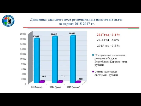 Динамика удельного веса региональных налоговых льгот за период 2015-2017 гг.