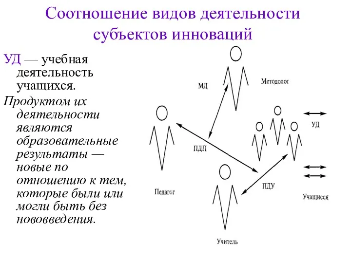 Соотношение видов деятельности субъектов инноваций УД — учебная деятельность учащихся.