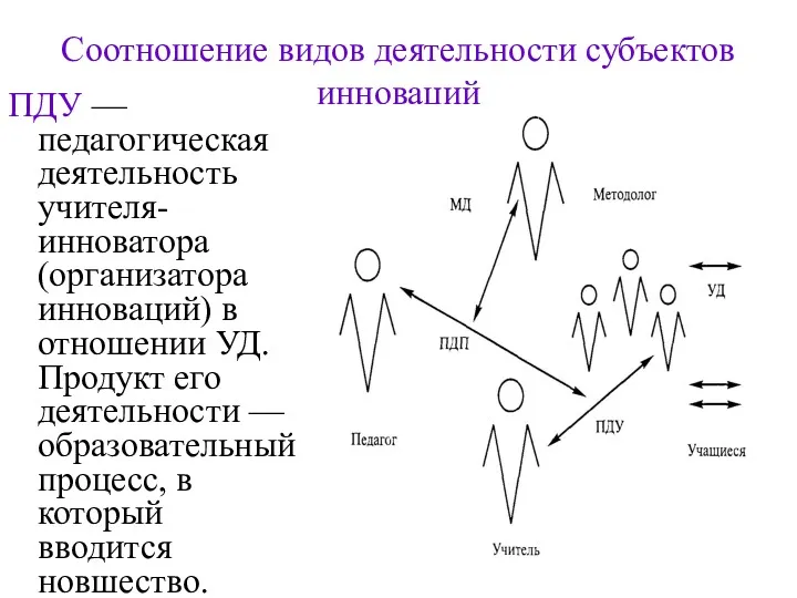 Соотношение видов деятельности субъектов инноваций ПДУ — педагогическая деятельность учителя-инноватора