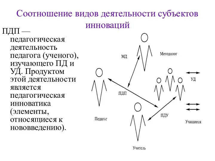 Соотношение видов деятельности субъектов инноваций ПДП — педагогическая деятельность педагога